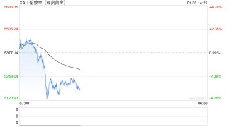 金价飞涨扛不住 韩国企业黄金奖励改成现金