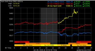 金价涨不停！史上首次突破5500美元大关 因特朗普威胁打击伊朗