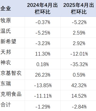 4月出栏1200万头！6家上市猪企最新数据来了！6-8月猪价还能涨
