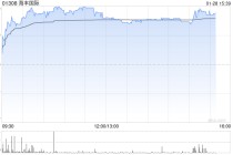 大摩：海丰国际去年初步业绩略胜预期 今年前景好坏参半