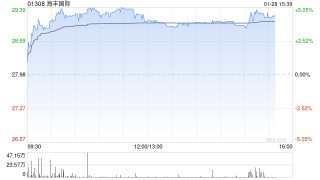 大摩：海丰国际去年初步业绩略胜预期 今年前景好坏参半