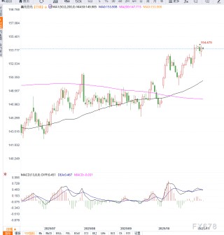 日元受日央行政策不确定性制约，短期维持震荡，等待突破