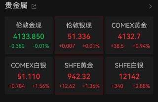 降息预期升温！黄金板块开盘大涨