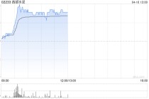 西部水泥午前涨逾5% 近日与南非Africa Sam公司订立售股及认购协议