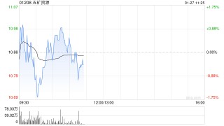 中银国际：升五矿资源目标价11.9港元 重申“买入”评级