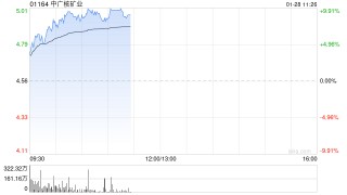 中广核矿业早盘涨超9% 公司业绩未来有望持续受益铀价上涨