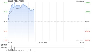 稳定币概念股早盘走高 中国光大控股涨逾5%连连数字涨逾4%