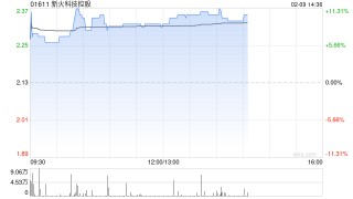 加密货币概念股集体上扬 新火科技控股涨逾9%博雅互动涨逾7%