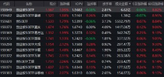 创业板50ETF（159949）半日成交6.62亿领跑！人形机器人引爆节后科技行情，机构看好三大主线！