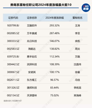 “券商系董秘”斩获今年以来全球最大IPO！券商精英加速跨界董秘圈，337家券商系董秘年度战绩大揭秘（附表）