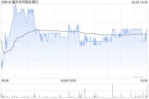 重庆农村商业银行获小摩增持约394.28万股 每股作价约5.8港元