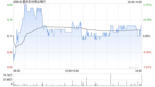 重庆农村商业银行获小摩增持约394.28万股 每股作价约5.8港元