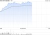 地平线机器人-W早盘涨幅持续扩大 股价现涨12.48%