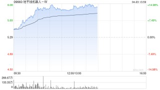 地平线机器人-W早盘涨幅持续扩大 股价现涨12.48%