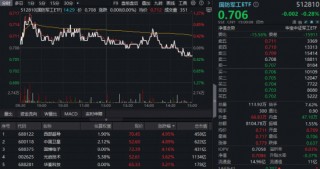 三大指数齐跌！AI赛道突现回调，159363回踩五日线！可控核聚变逆市活跃，国防军工ETF（512810）盘中涨超1%