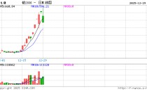 期货收评：钯、铂跌停，碳酸锂跌7%，多晶硅跌4%；铁矿石涨2%，玉米、淀粉、生猪、塑料、塑料月均价涨超1%