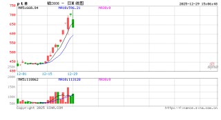 期货收评：钯、铂跌停，碳酸锂跌7%，多晶硅跌4%；铁矿石涨2%，玉米、淀粉、生猪、塑料、塑料月均价涨超1%