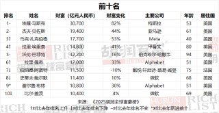 胡润全球富豪榜出炉：张一鸣成中国新首富，梁文锋首次进榜
