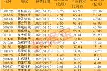 下周解禁市值超485亿元 6股解禁市值均超40亿元