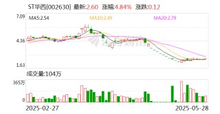 ST华西：签订2.9亿美元日常经营重大合同