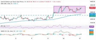 黄金突然爆发！金价亚盘大涨近35美元 FXStreet分析师最新金价技术分析