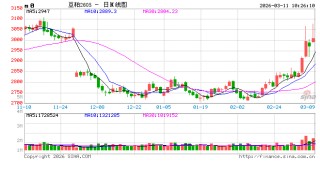 光大期货：3月11日农产品日报