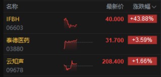 午评：港股恒指跌0.42% 科指涨0.12% 加密货币概念股大涨 老铺黄金涨超16%