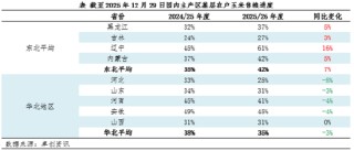 玉米市场暂无明显卖压，价格或仍上涨