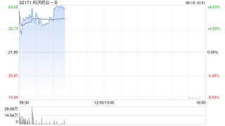 港股生物医药B类股走高 科济药业涨超7%