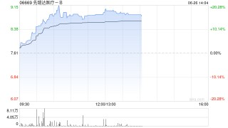 先瑞达医疗-B午前涨超16% 外周高压球囊扩张导管ARMONI-HP®注册申请获批