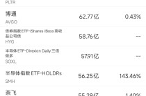 3月27日美股成交额前20：英伟达及黄仁勋遭投资者集体诉讼