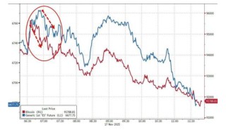 科技股、币圈、黄金“三杀”，美股跌破关键支撑位，美国市场遭遇“全面抛售”