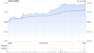 花旗：升海底捞目标价至19.7港元 评级“买入”