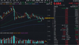 10万亿新蓝海！商业航天概念起飞，航天发展12天8板，512810放量突破多根均线