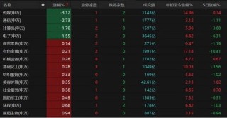 A股缩量分化，持仓如何调整？