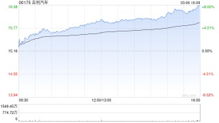 吉利汽车于3月6日斥资63.16万港元回购4.1万股
