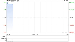 中国育儿网络拟折让约13.6%发行462.96万股认购股份 净筹约200万港元