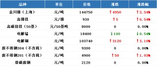 不锈钢各系别成本利润跟踪测算