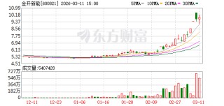 金开新能换手率27.07%，沪股通龙虎榜上买入6347.78万元，卖出1.14亿元