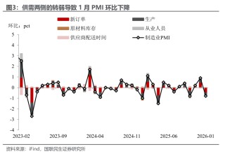 1月PMI：开年的微妙信号