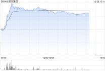 建滔集团午后涨逾4% 机构称AI需求爆发推动PCB价值大幅提升