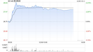 建滔集团午后涨逾4% 机构称AI需求爆发推动PCB价值大幅提升