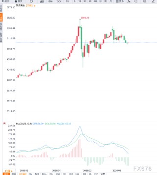 通胀预期升温叠加美联储延后降息，黄金延续震荡调整