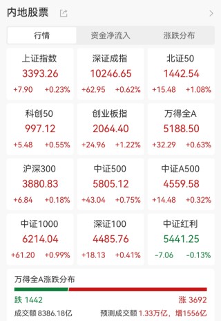 火爆！涨停潮来了！