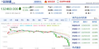 快讯：碳酸锂主力合约触及跌停，跌幅10.99%