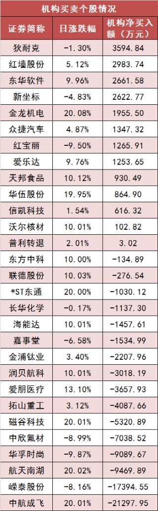 沪深两市主力资金净流出近20亿元 通信等行业实现净流入