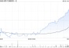 康宁杰瑞制药-B控股股东Rubymab Ltd.拟配售合共1460万股公司现有股份