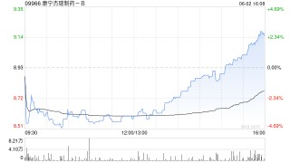 康宁杰瑞制药-B控股股东Rubymab Ltd.拟配售合共1460万股公司现有股份