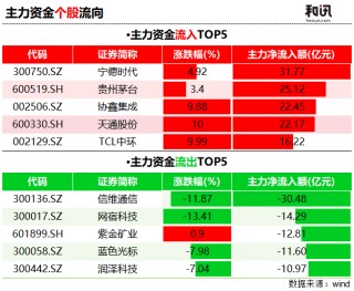 “电”力十足、“煤”飞色舞！两大板块吸金合计近300亿