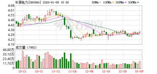 长源电力：公司自2000年上市以来借助资本市场提升核心竞争力